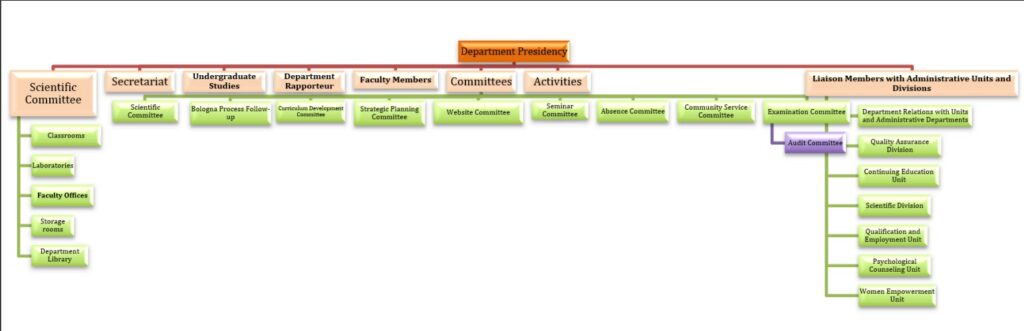 orgnizational chart